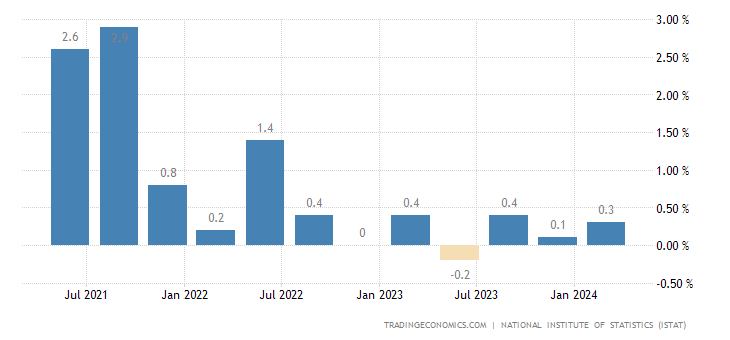 Italy GDP Growth Rate