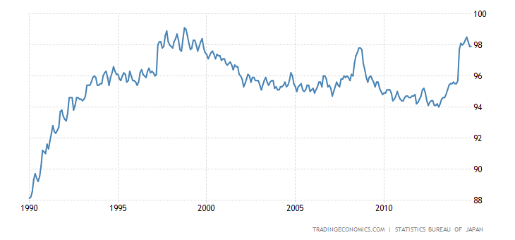 Historical Data Chart
