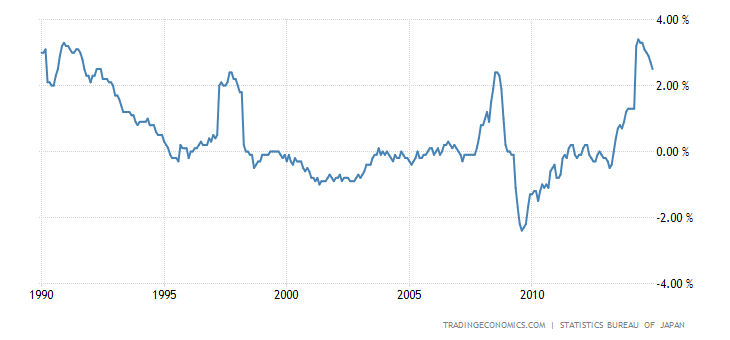 Historical Data Chart