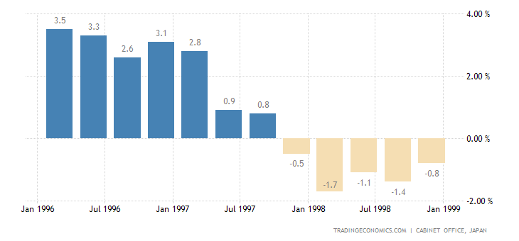 Historical Data Chart